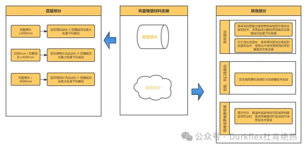 风管橡塑资料装置流程及工艺
